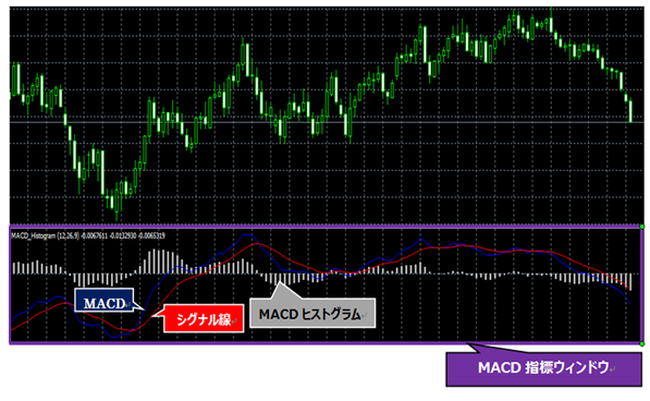 MACDの使い方（テクニカル分析指標）｜FX上級者（FX塾）｜ 東西FX
