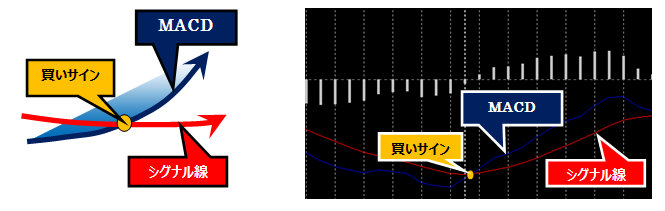 MACDの使い方（テクニカル分析指標）｜FX上級者（FX塾）｜ 東西FX