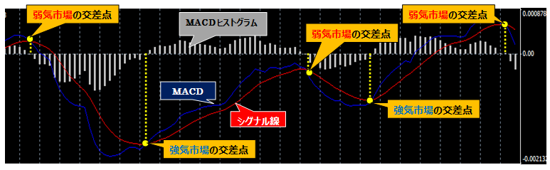 MACDの使い方（テクニカル分析指標）｜FX上級者（FX塾）｜ 東西FX