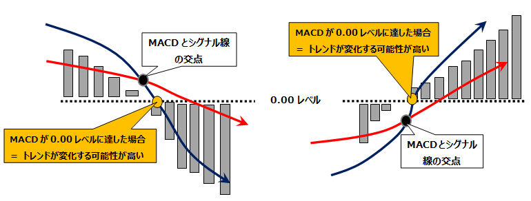 MACDの使い方（テクニカル分析指標）｜FX上級者（FX塾）｜ 東西FX