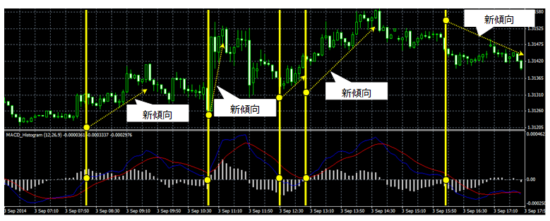 MACDの使い方（テクニカル分析指標）｜FX上級者（FX塾）｜ 東西FX