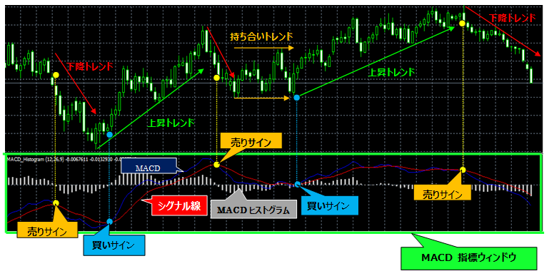 MACDの使い方（テクニカル分析指標）｜FX上級者（FX塾）｜ 東西FX